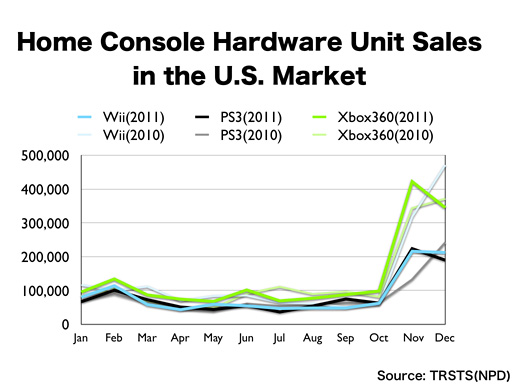 2011 video game console sales chart